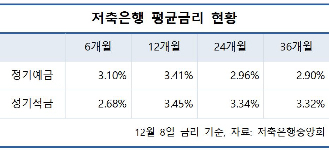 저축은행평균