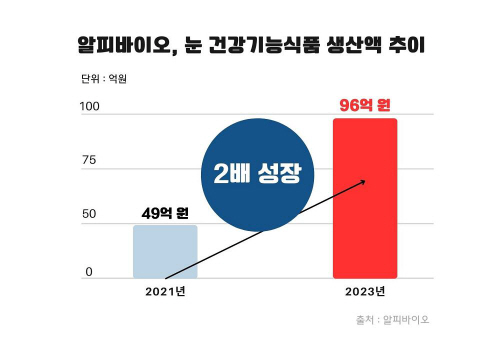 알피바이오_눈건강기능식품 생산 추이_20241204