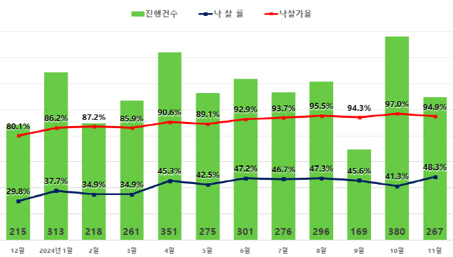 경매