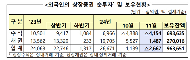 2024년 11월 외국인의 상장증권 순투자 및 보유현황