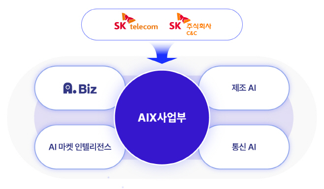 인포그래픽_SKT-SK C&C, AI로 B2B 사업 혁신한다