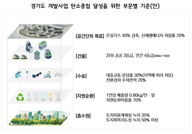 경기도 개발사업 탄소중립 달성을 위한 부문별 기준(안)