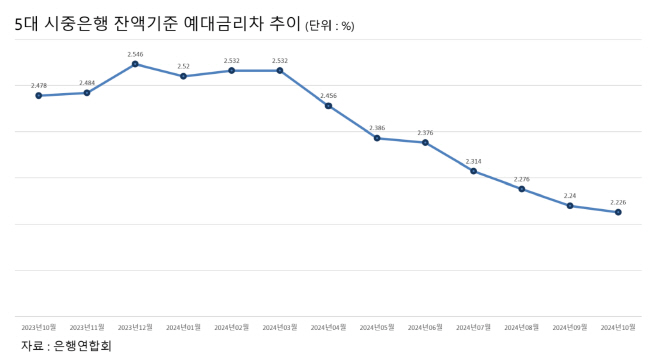 5대 시중은행 잔액 기준 예대금리차 추이