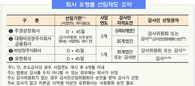 회사 유형별 감사 선임제도 요약