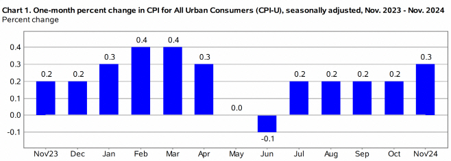 미 cpi