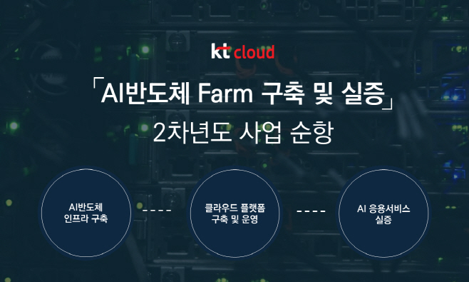 [이미지] kt cloud, 2차년도 AI반도체 Farm 구축 및 실증사업 순항