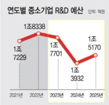 연도별 중소기업 R&D 국가사업 예산