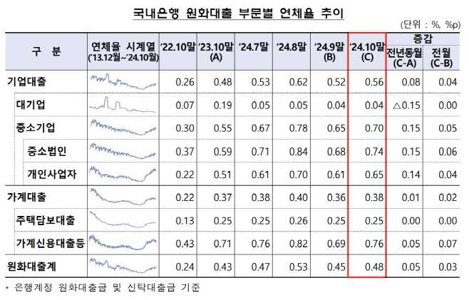 10월 원화대출 연체율