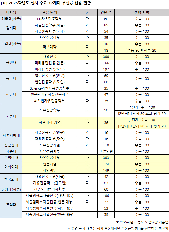 [표] 2025학년도 정시 주요 17개대 무전공 선발 현황