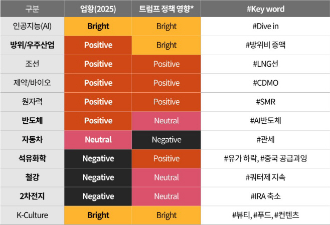 국내 산업별 업황 전망 및 트럼프 정책 영향