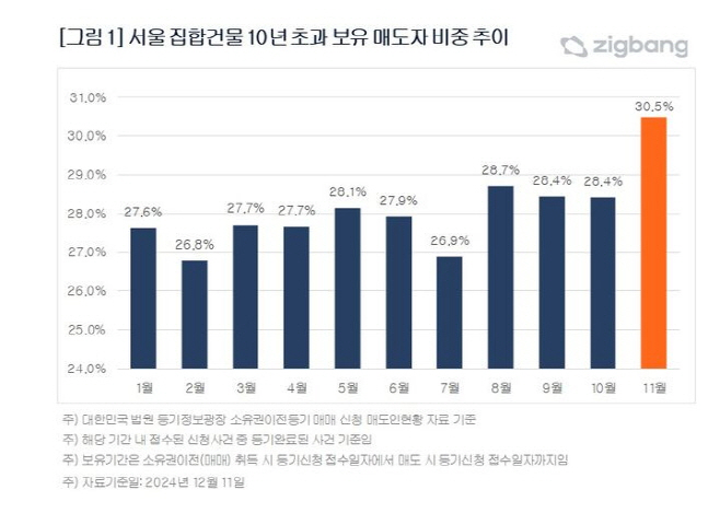 서울 집합건물 10년 초과 보유 매도자 비중 추이