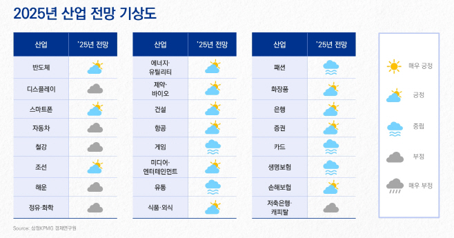 2025년 산업 전망 기상도