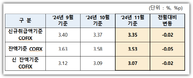 은행연합회 2024년 11월 기준 코픽스 공시