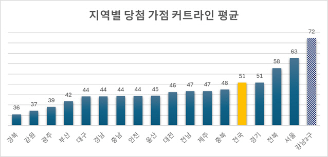 지역별 청약 당첨 가점 하한선 평균