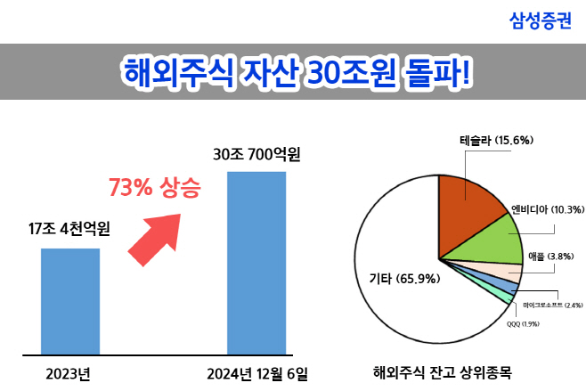 1217_삼성증권해외주식자산 30조(2) (1)