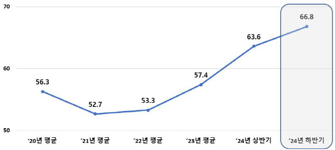 5년간도정운영평가추이