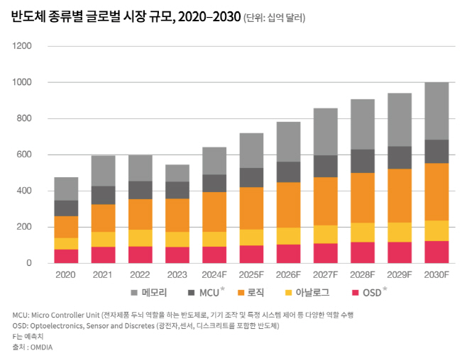 반도체 종류별 글로벌 시장 규모