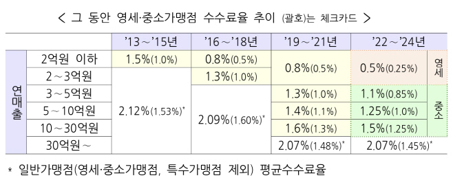 영세자영업자 수수료율