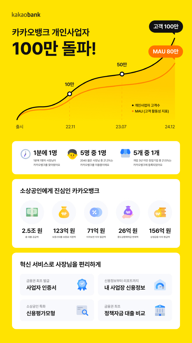 개인사업자_100만돌파