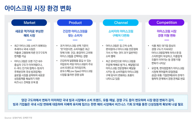 [이미지] 아이스크림 시장 환경 변화 (제공 삼정KPMG)