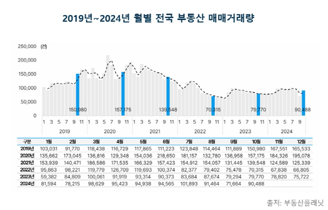 2019년~2024년 월별 전국 부동산 매매거래량