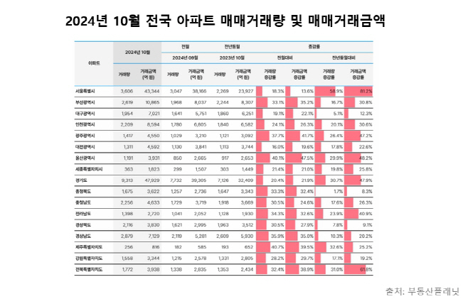 2024년 10월 전국 아파트 매매거래량 및 매매거래금액