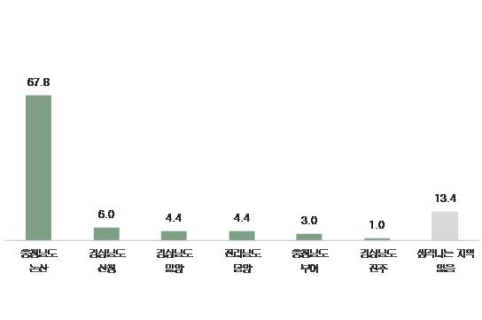 ‘딸기는 역시 논산’…서울 소비자 68% 선택