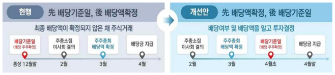 사업보고서 기재 방식 변화