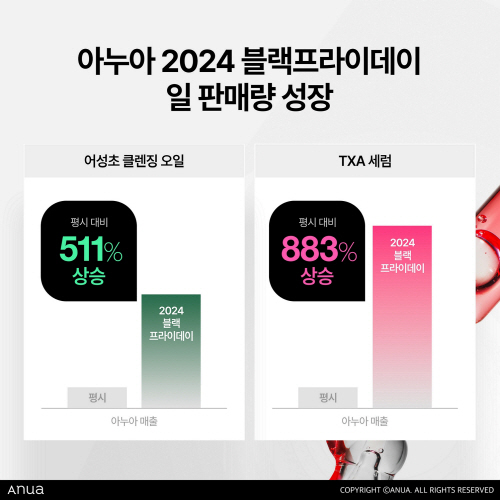 아누아 2024 아마존 블랙프라이데이 일 판매량 성장