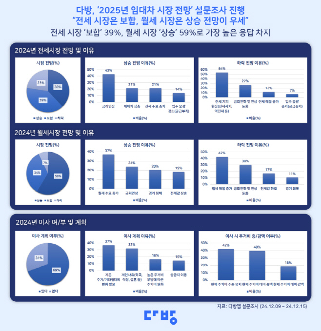 다방 설문조사