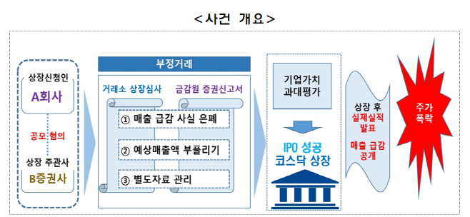 금감원