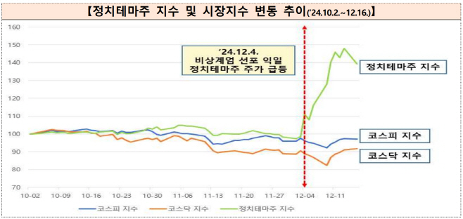 정치테마주 지수 및 시장지수 변동 추이