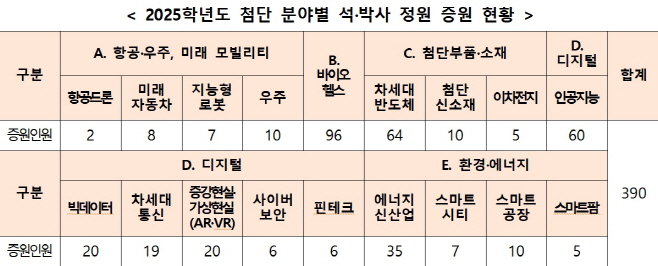 첨단분야