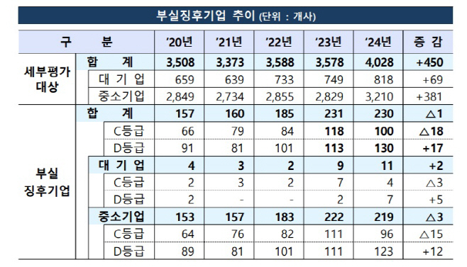 부실기업