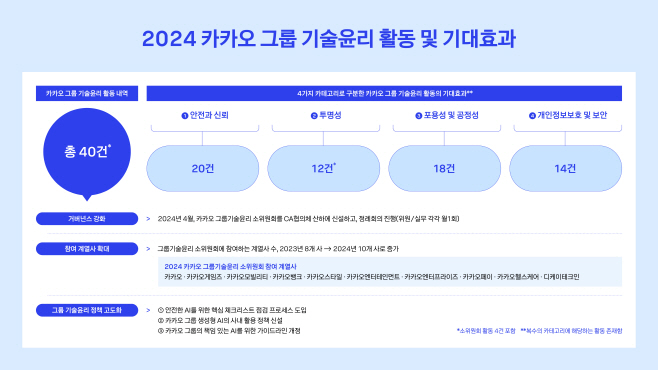 2024 카카오 그룹 기술윤리 활동 및 기대효과