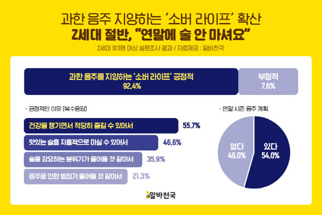 알바천국 Z세대 연말 계획 설문