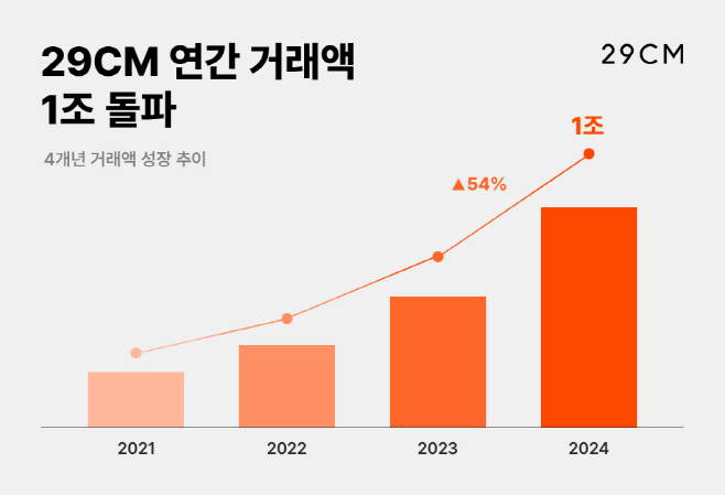 [29CM 사진자료] 29CM 거래액 성장 추이 그래프 (1)