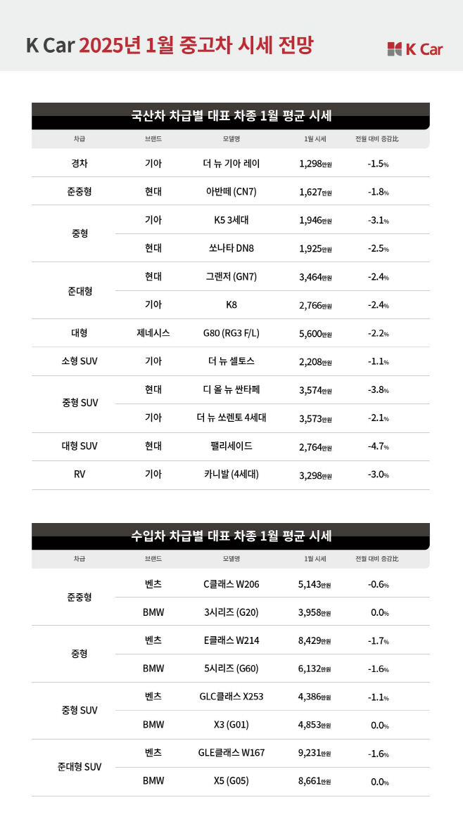 케이카, 1월 시세…국산차 1.6% 하락 전망