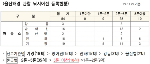 울산해경, 낚시객을 선원으로 위장한 불법 낚시어선 검거