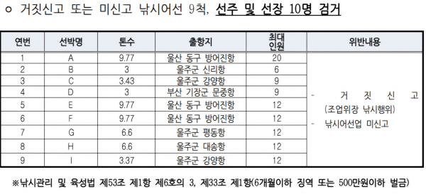 울산해경, 낚시객을 선원으로 위장한 불법 낚시어선 검거