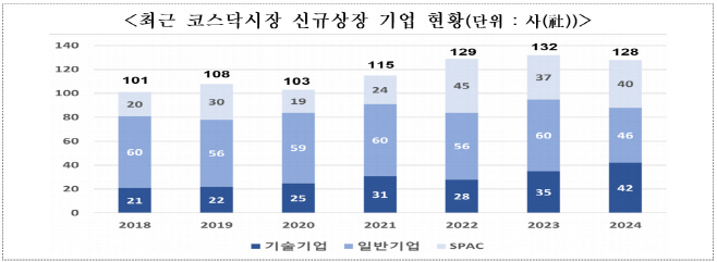 코스닥시장 신규상장 기업 현황