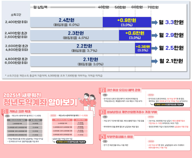 청년도약계좌 개선사항