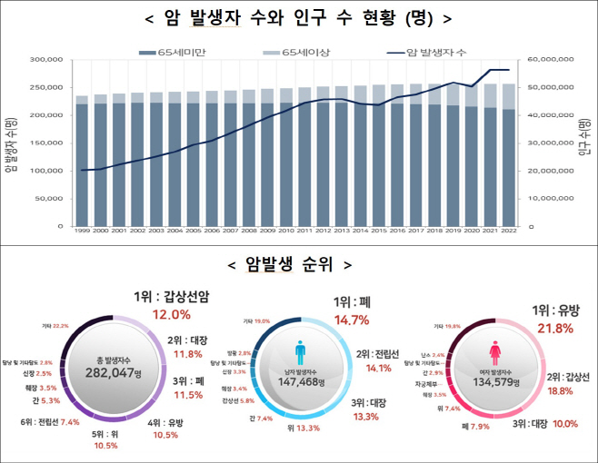 암발생현황