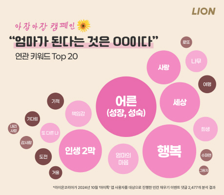 [사진] 엄마가 된다는 것은 ○○이다_연관 키워드 Top 20