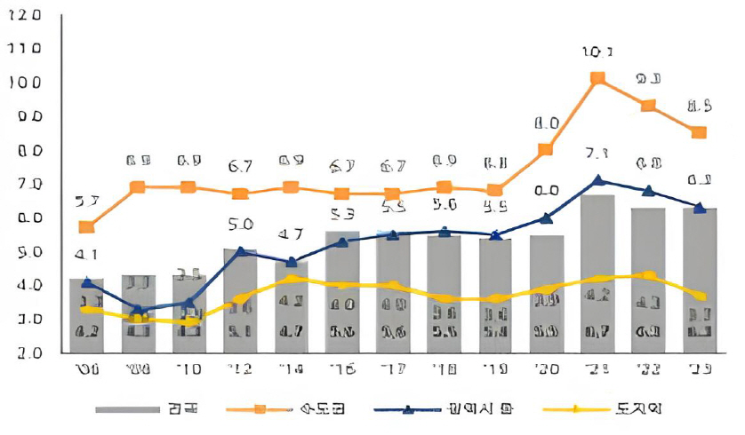 자가가구 연소득 대비 주택가격 비율