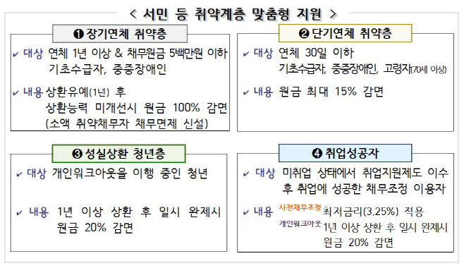 취약계층 지원책