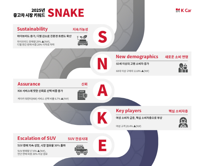 [K Car 사진자료] K Car(케이카), 2025년 중고차 트렌드 키워드 ‘SNAKE’ 선정