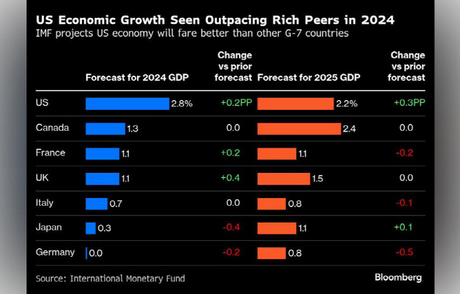 G7국가 경제성장률 출처 IMF