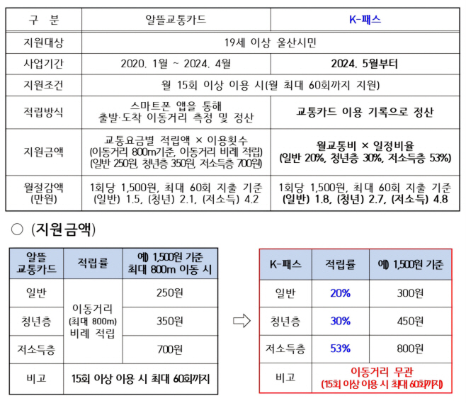 K-패스[대중교통비 환급 지원] 개요