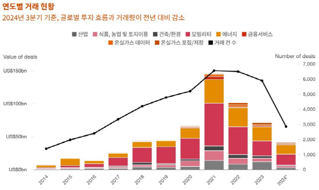 연도별 거래 현황